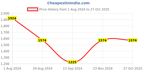 tatacliq.com MADAME Off White & Black Self Design Co-Ord Set madame Price History Graph from 1 Aug 2024 to 26 Oct 2025