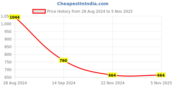 tatacliq.com MADAME Off White & Brown Printed Shirt madame Price History Graph from 28 Aug 2024 to 4 Nov 2025