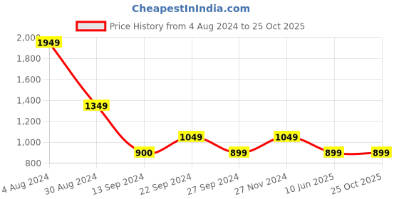 tatacliq.com MADAME Off White & Pink Printed Bodycon Dress madame Price History Graph from 4 Aug 2024 to 24 Oct 2025