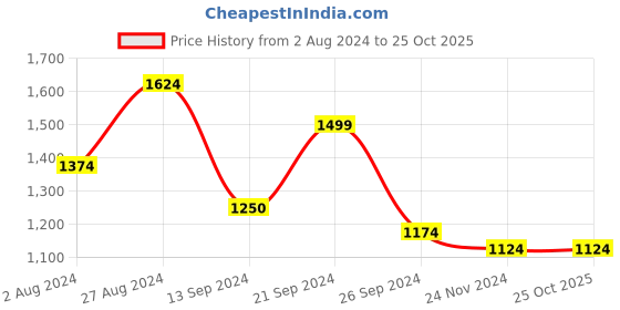 tatacliq.com MADAME Off White & Purple Checks Sweater madame Price History Graph from 2 Aug 2024 to 25 Oct 2025
