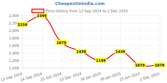 tatacliq.com MADAME Off White Cotton Embroidered Crop Top madame Price History Graph from 13 Sep 2024 to 2 Dec 2025