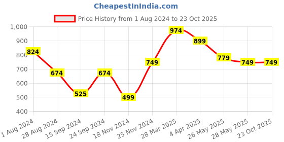 tatacliq.com MADAME Off White Cotton Graphic Print T-Shirt madame Price History Graph from 1 Aug 2024 to 22 Oct 2025