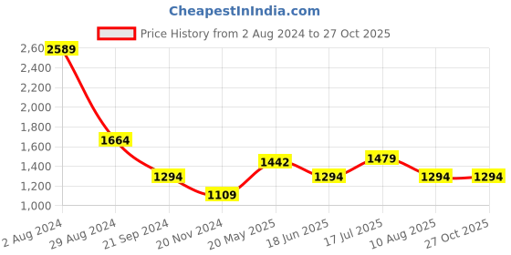 tatacliq.com MADAME Off-White Cotton Jacket madame Price History Graph from 2 Aug 2024 to 27 Oct 2025