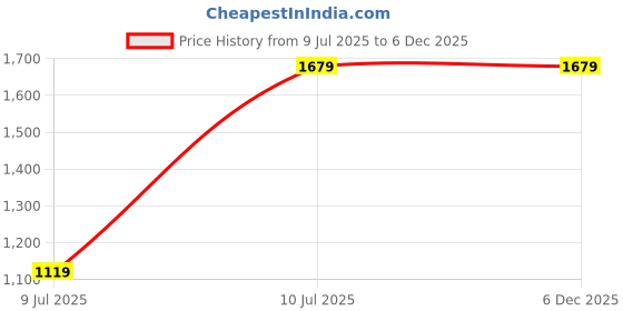 tatacliq.com Madame Off White Cotton Regular Fit Embroidered Top madame Price History Graph from 9 Jul 2025 to 5 Dec 2025