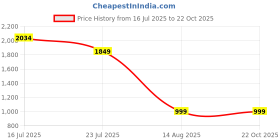 tatacliq.com MADAME Off White Cotton Regular Fit Mid Rise Cargo Pants madame Price History Graph from 16 Jul 2025 to 22 Oct 2025