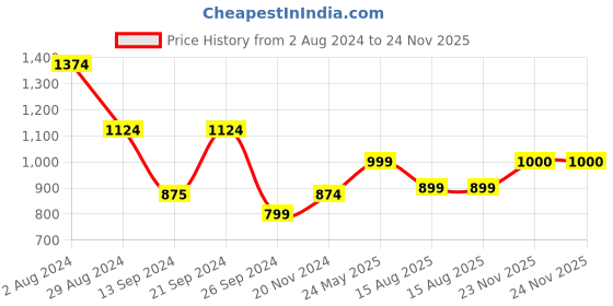 tatacliq.com MADAME Off White Cotton Regular Fit Top madame Price History Graph from 2 Aug 2024 to 24 Nov 2025