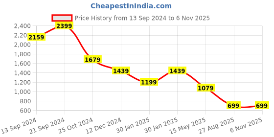 tatacliq.com MADAME Off White Cotton Self Design Top madame Price History Graph from 13 Sep 2024 to 6 Nov 2025