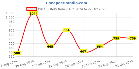 tatacliq.com MADAME Off-White Cotton Striped Crop Shirt madame Price History Graph from 7 Aug 2024 to 22 Oct 2025