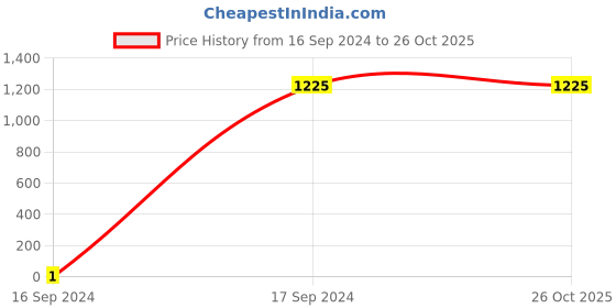 tatacliq.com MADAME Off White Embellished Jumpsuit madame Price History Graph from 16 Sep 2024 to 25 Oct 2025