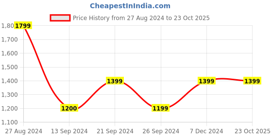 tatacliq.com MADAME Off White Embellished Maxi Dress madame Price History Graph from 27 Aug 2024 to 23 Oct 2025