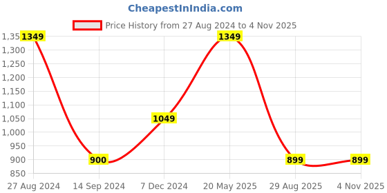 tatacliq.com MADAME Off White Floral Print A Line Dress madame Price History Graph from 27 Aug 2024 to 2 Nov 2025