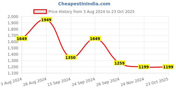 tatacliq.com MADAME Off White Floral Print Midi Dress madame Price History Graph from 3 Aug 2024 to 23 Oct 2025