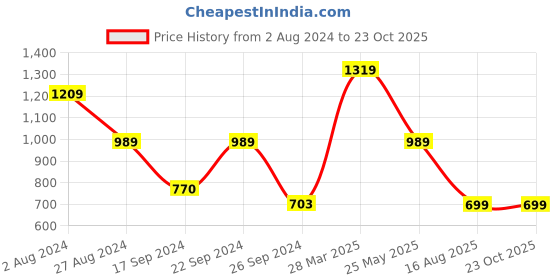 tatacliq.com MADAME Off White Floral Print Peplum Top madame Price History Graph from 2 Aug 2024 to 23 Oct 2025