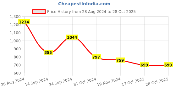 tatacliq.com MADAME Off White Floral Print Top madame Price History Graph from 28 Aug 2024 to 27 Oct 2025