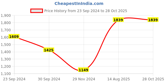 tatacliq.com MADAME Off White Graphic Print Hoodie madame Price History Graph from 23 Sep 2024 to 28 Oct 2025