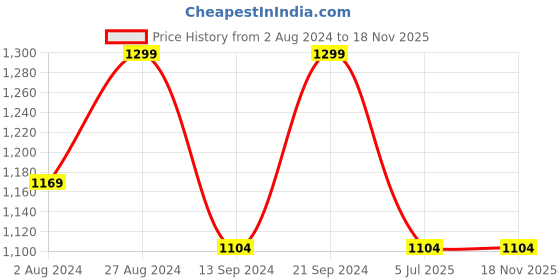 tatacliq.com MADAME Off-White Plain Cardigan madame Price History Graph from 2 Aug 2024 to 18 Nov 2025