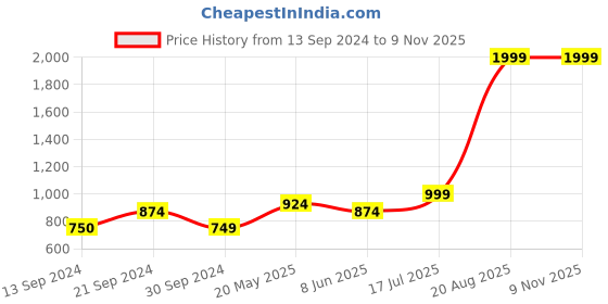 tatacliq.com MADAME Off White Polyester Regular Fit Sports Jacket madame Price History Graph from 13 Sep 2024 to 9 Nov 2025