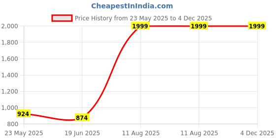 tatacliq.com MADAME Off White Polyester Regular Fit Sports Jacket madame Price History Graph from 23 May 2025 to 3 Dec 2025