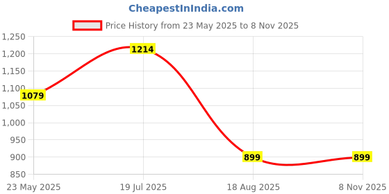 tatacliq.com Madame Off White Polyester Straight Fit Solid Trouser madame Price History Graph from 23 May 2025 to 7 Nov 2025