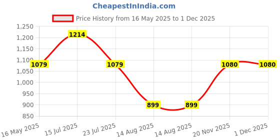 tatacliq.com Madame Off White Polyester Straight Fit Solid Trouser madame Price History Graph from 16 May 2025 to 30 Nov 2025
