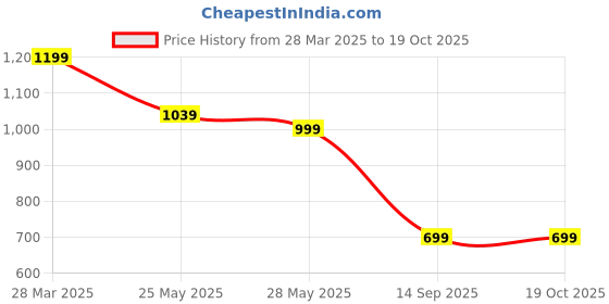 tatacliq.com Madame Off White Polyester Tapered Fit Solid Trouser madame Price History Graph from 28 Mar 2025 to 18 Oct 2025