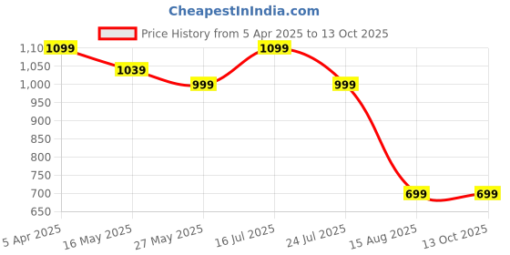 tatacliq.com Madame Off White Polyester Tapered Fit Solid Trouser madame Price History Graph from 5 Apr 2025 to 12 Oct 2025