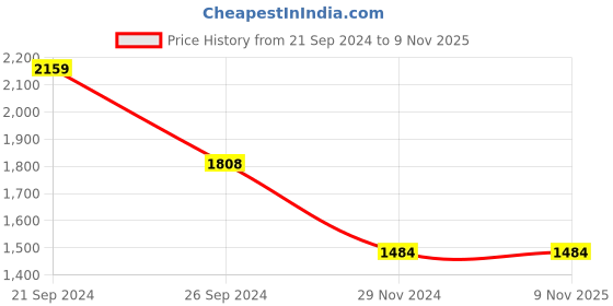 tatacliq.com MADAME Off White Printed Cardigan madame Price History Graph from 21 Sep 2024 to 7 Nov 2025