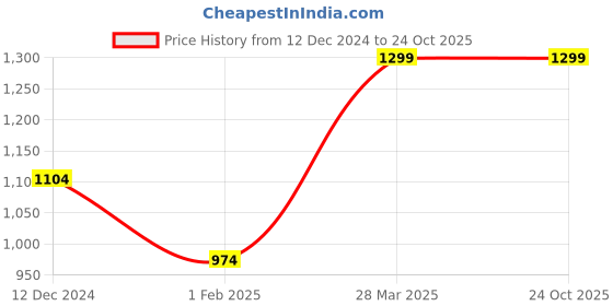 tatacliq.com MADAME Off-White Regular Fit Cardigan madame Price History Graph from 12 Dec 2024 to 23 Oct 2025