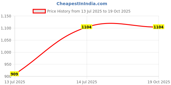 tatacliq.com MADAME Off-White Regular Fit Cardigan madame Price History Graph from 13 Jul 2025 to 18 Oct 2025