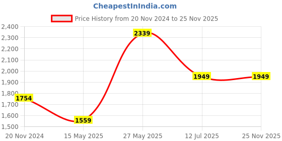 tatacliq.com MADAME Off-White Regular Fit Jacket madame Price History Graph from 20 Nov 2024 to 24 Nov 2025