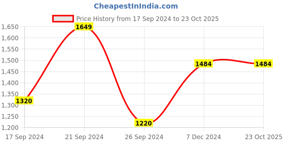 tatacliq.com MADAME Off White Regular Fit Mid rise Jeans madame Price History Graph from 17 Sep 2024 to 23 Oct 2025