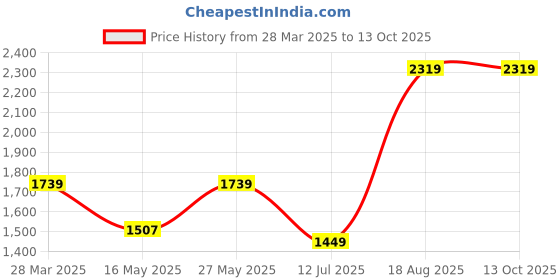 tatacliq.com Madame Off White Regular Fit Self Pattern Sweater madame Price History Graph from 28 Mar 2025 to 13 Oct 2025