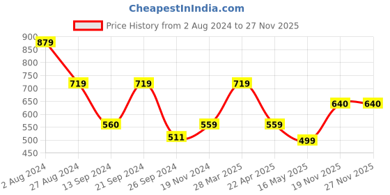 tatacliq.com MADAME Off White Regular Fit Shirt madame Price History Graph from 2 Aug 2024 to 26 Nov 2025