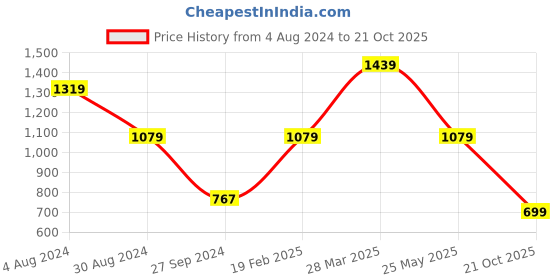 tatacliq.com MADAME Off White Regular Fit Top madame Price History Graph from 4 Aug 2024 to 21 Oct 2025