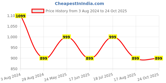 tatacliq.com MADAME Off White Regular Fit Top madame Price History Graph from 3 Aug 2024 to 23 Oct 2025
