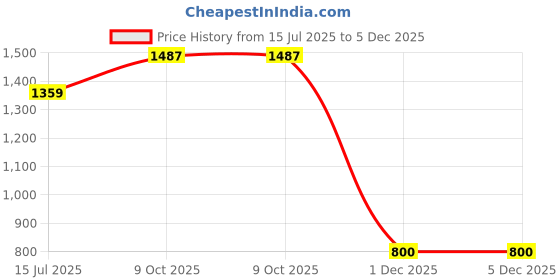 tatacliq.com Madame Off White Regular Fit Top madame Price History Graph from 15 Jul 2025 to 4 Dec 2025