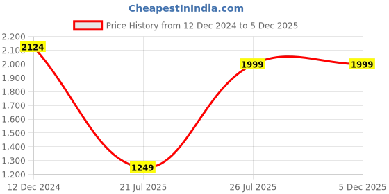 tatacliq.com MADAME Off White Self Design Cardigan madame Price History Graph from 12 Dec 2024 to 5 Dec 2025