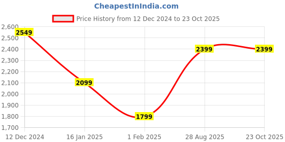 tatacliq.com MADAME Off White Self Design Sweater madame Price History Graph from 12 Dec 2024 to 23 Oct 2025