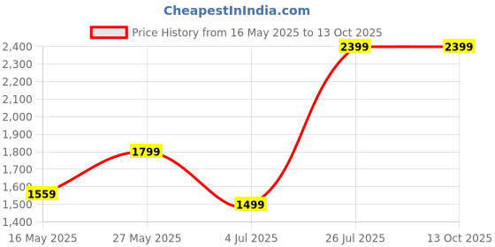 tatacliq.com MADAME Off White Self Design Sweater madame Price History Graph from 16 May 2025 to 13 Oct 2025
