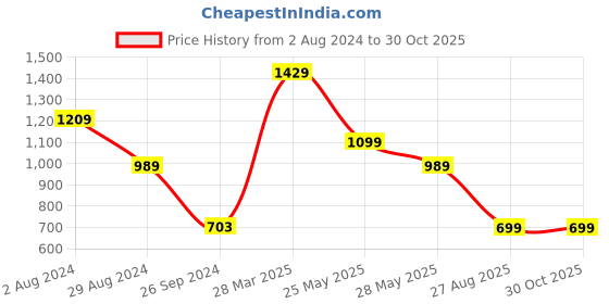 tatacliq.com MADAME Off White Self Design Top madame Price History Graph from 2 Aug 2024 to 29 Oct 2025