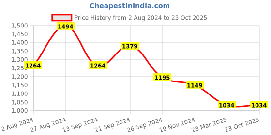 tatacliq.com MADAME Off-white Self Pattern Cardigan madame Price History Graph from 2 Aug 2024 to 23 Oct 2025