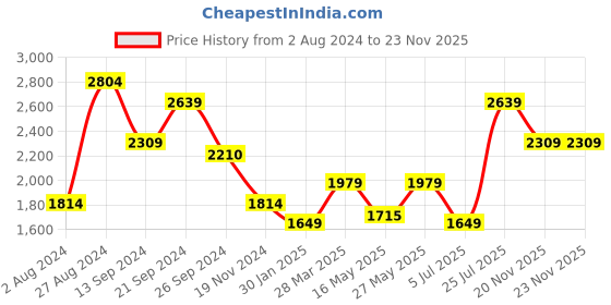 tatacliq.com MADAME Off-White Self Pattern Cardigan madame Price History Graph from 2 Aug 2024 to 23 Nov 2025