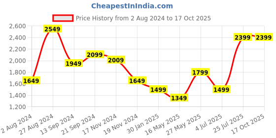 tatacliq.com MADAME Off-White Self Pattern Sweater madame Price History Graph from 2 Aug 2024 to 16 Oct 2025
