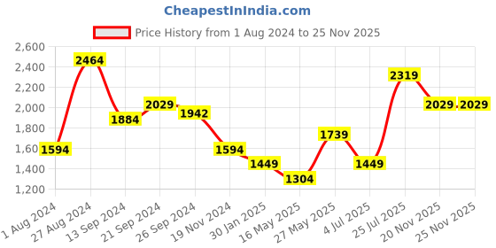 tatacliq.com MADAME Off-White Self Pattern Sweater madame Price History Graph from 1 Aug 2024 to 24 Nov 2025
