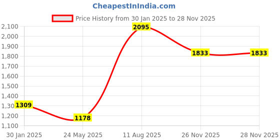tatacliq.com MADAME Off-White Self Pattern Sweater madame Price History Graph from 30 Jan 2025 to 26 Nov 2025
