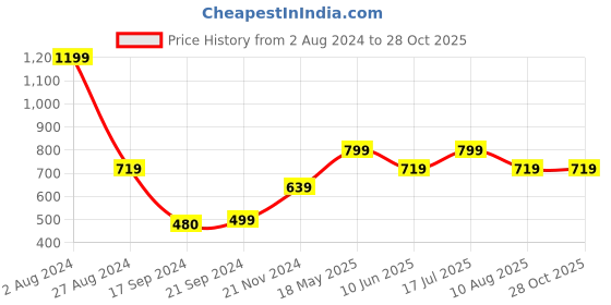 tatacliq.com MADAME Off White Slim Fit Crop Top madame Price History Graph from 2 Aug 2024 to 27 Oct 2025