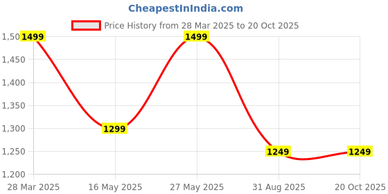 tatacliq.com MADAME Off White Solid Shrug madame Price History Graph from 28 Mar 2025 to 20 Oct 2025