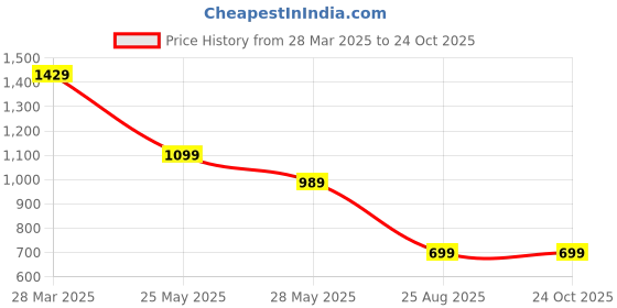 tatacliq.com MADAME Off White Textured Top madame Price History Graph from 28 Mar 2025 to 23 Oct 2025