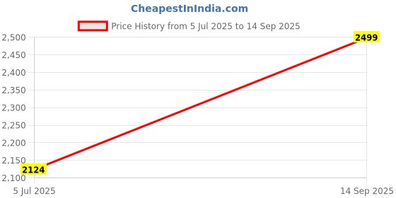 tatacliq.com Madame Off White Wide Leg Fit Trousers madame Price History Graph from 5 Jul 2025 to 14 Sep 2025