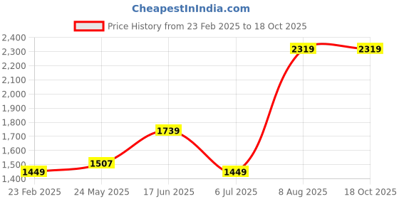 tatacliq.com MADAME Olive Acrylic Self Design Cardigan madame Price History Graph from 23 Feb 2025 to 17 Oct 2025
